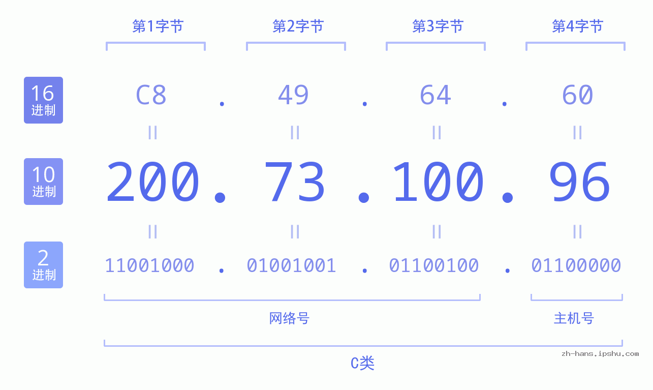 IP地址:200.73.100.96 数据结构图 二进制 十进制 十六进制 IPv4: 200.73.100.96 网络类型 网络号 主机号
