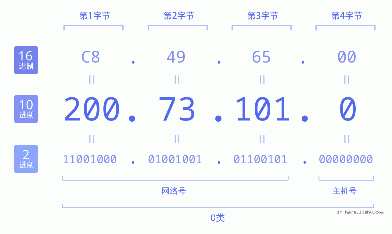 IP地址:200.73.101.0 数据结构图 二进制 十进制 十六进制 IPv4: 200.73.101.0 网络类型 网络号 主机号