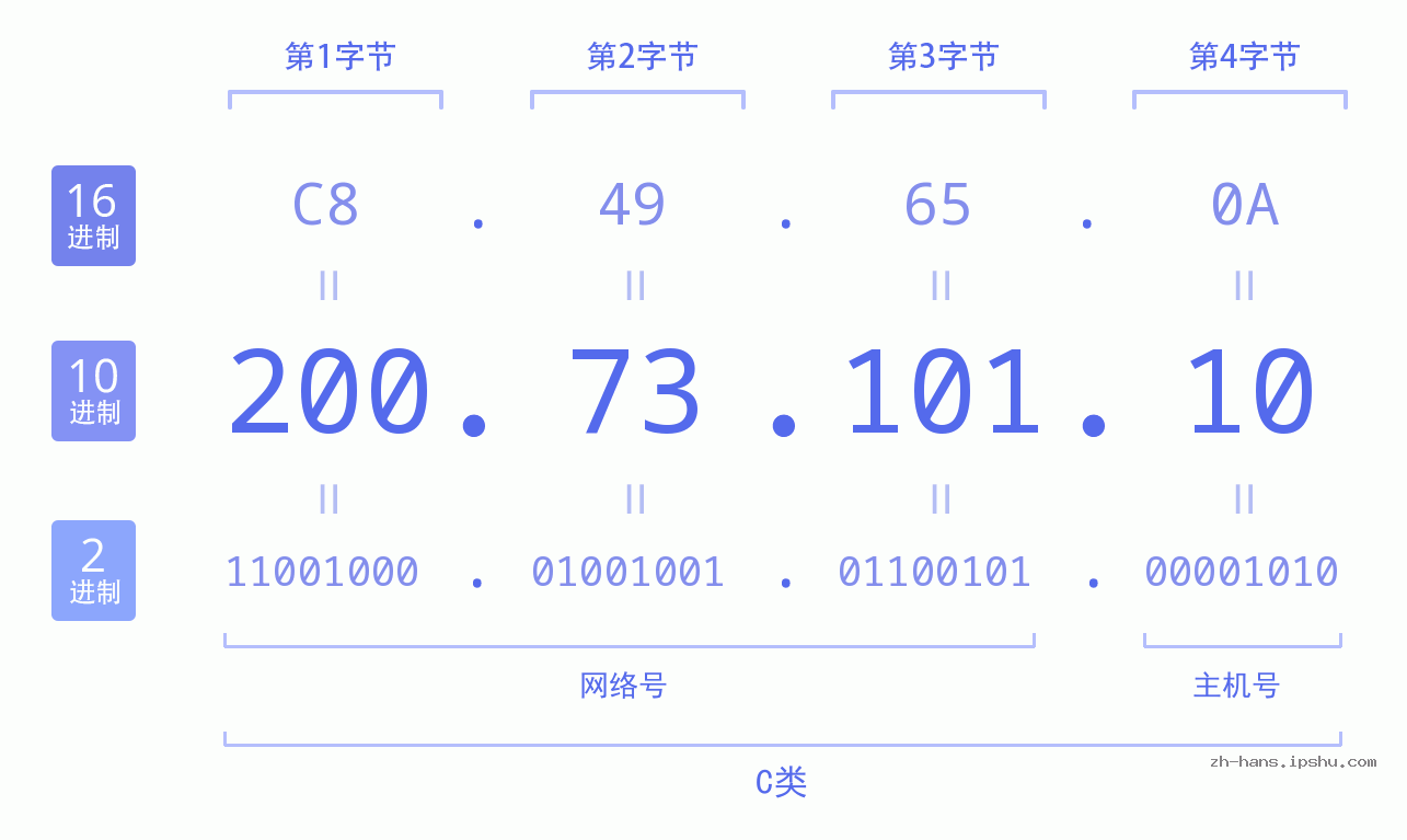 IP地址:200.73.101.10 数据结构图 二进制 十进制 十六进制 IPv4: 200.73.101.10 网络类型 网络号 主机号