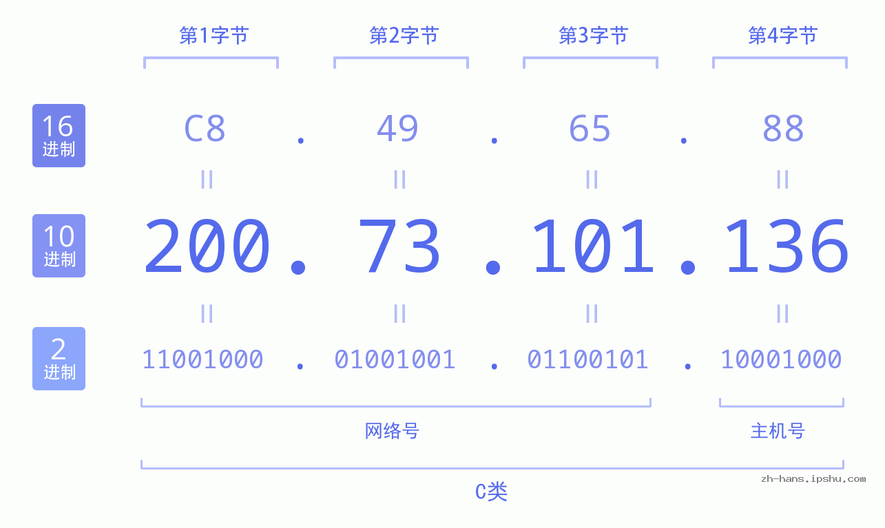 IP地址:200.73.101.136 数据结构图 二进制 十进制 十六进制 IPv4: 200.73.101.136 网络类型 网络号 主机号