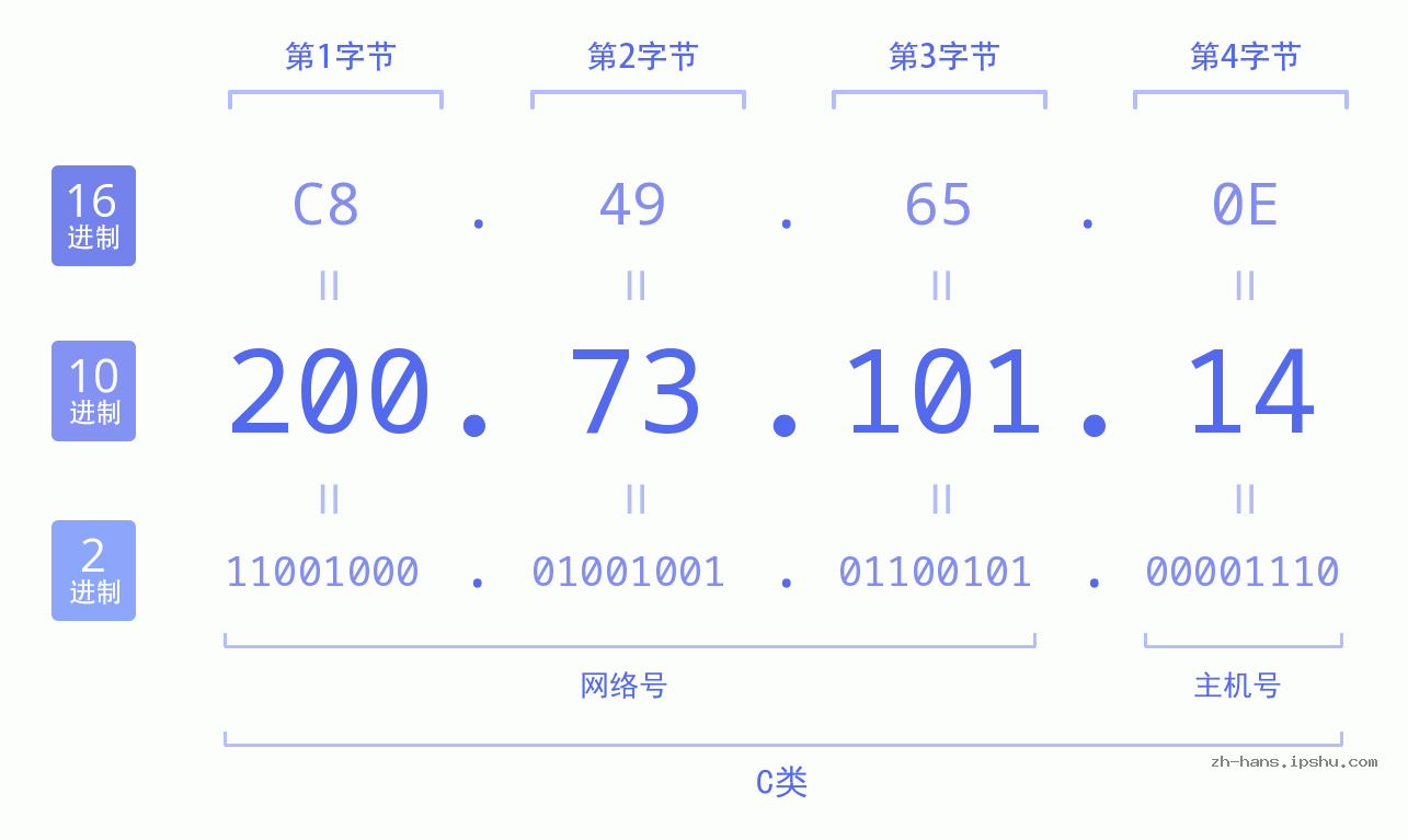IP地址:200.73.101.14 数据结构图 二进制 十进制 十六进制 IPv4: 200.73.101.14 网络类型 网络号 主机号