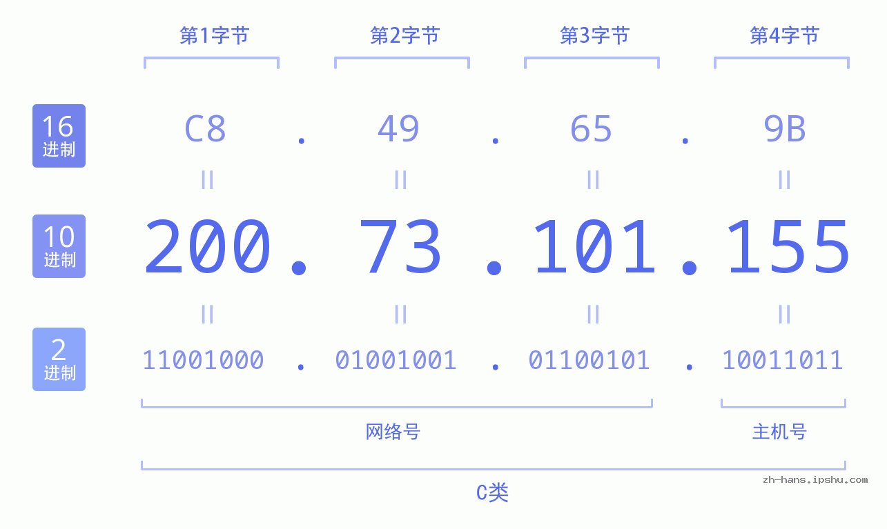 IP地址:200.73.101.155 数据结构图 二进制 十进制 十六进制 IPv4: 200.73.101.155 网络类型 网络号 主机号