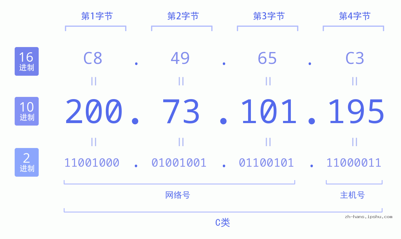 IP地址:200.73.101.195 数据结构图 二进制 十进制 十六进制 IPv4: 200.73.101.195 网络类型 网络号 主机号