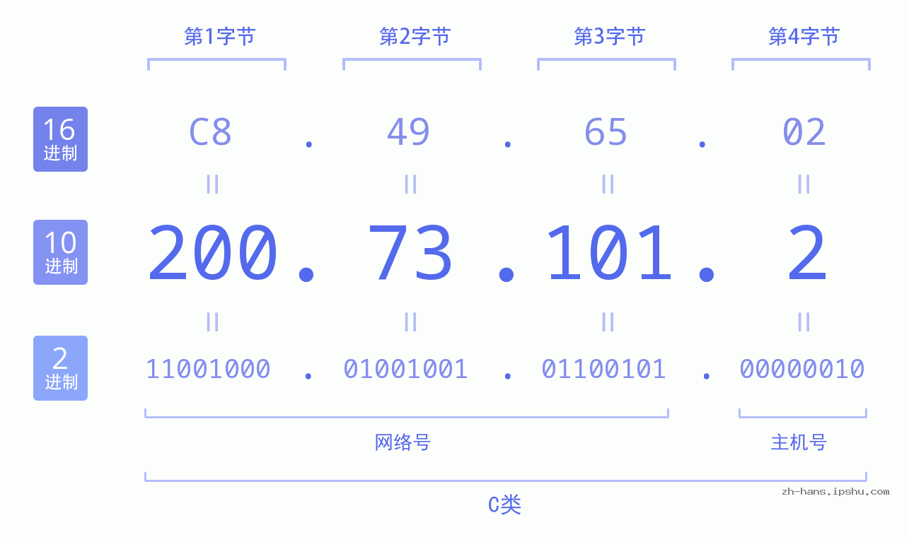 IP地址:200.73.101.2 数据结构图 二进制 十进制 十六进制 IPv4: 200.73.101.2 网络类型 网络号 主机号