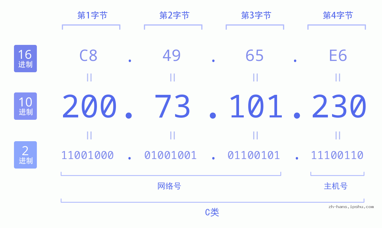 IP地址:200.73.101.230 数据结构图 二进制 十进制 十六进制 IPv4: 200.73.101.230 网络类型 网络号 主机号