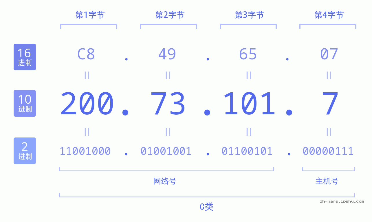 IP地址:200.73.101.7 数据结构图 二进制 十进制 十六进制 IPv4: 200.73.101.7 网络类型 网络号 主机号