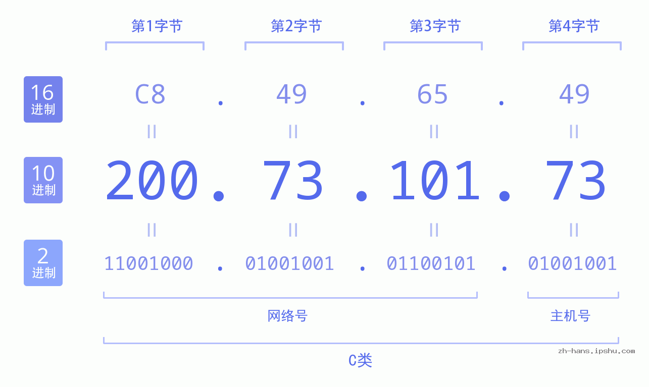 IP地址:200.73.101.73 数据结构图 二进制 十进制 十六进制 IPv4: 200.73.101.73 网络类型 网络号 主机号