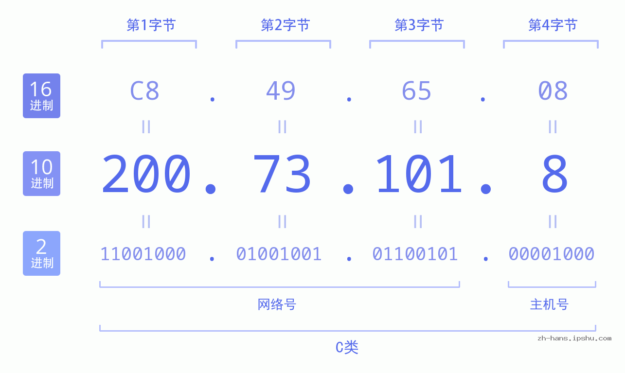 IP地址:200.73.101.8 数据结构图 二进制 十进制 十六进制 IPv4: 200.73.101.8 网络类型 网络号 主机号