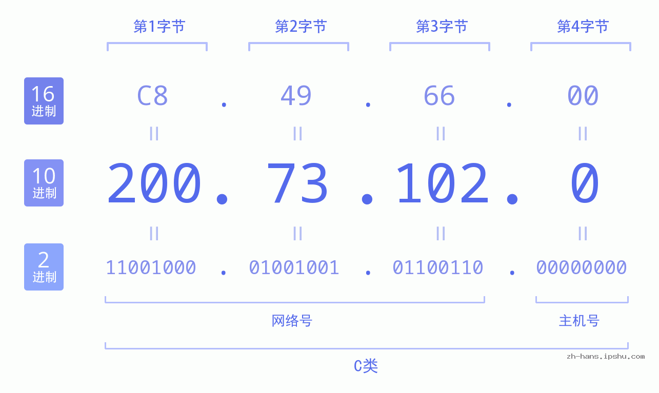 IP地址:200.73.102.0 数据结构图 二进制 十进制 十六进制 IPv4: 200.73.102.0 网络类型 网络号 主机号
