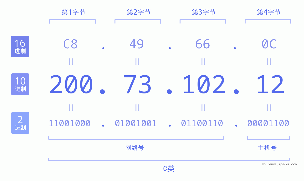 IP地址:200.73.102.12 数据结构图 二进制 十进制 十六进制 IPv4: 200.73.102.12 网络类型 网络号 主机号