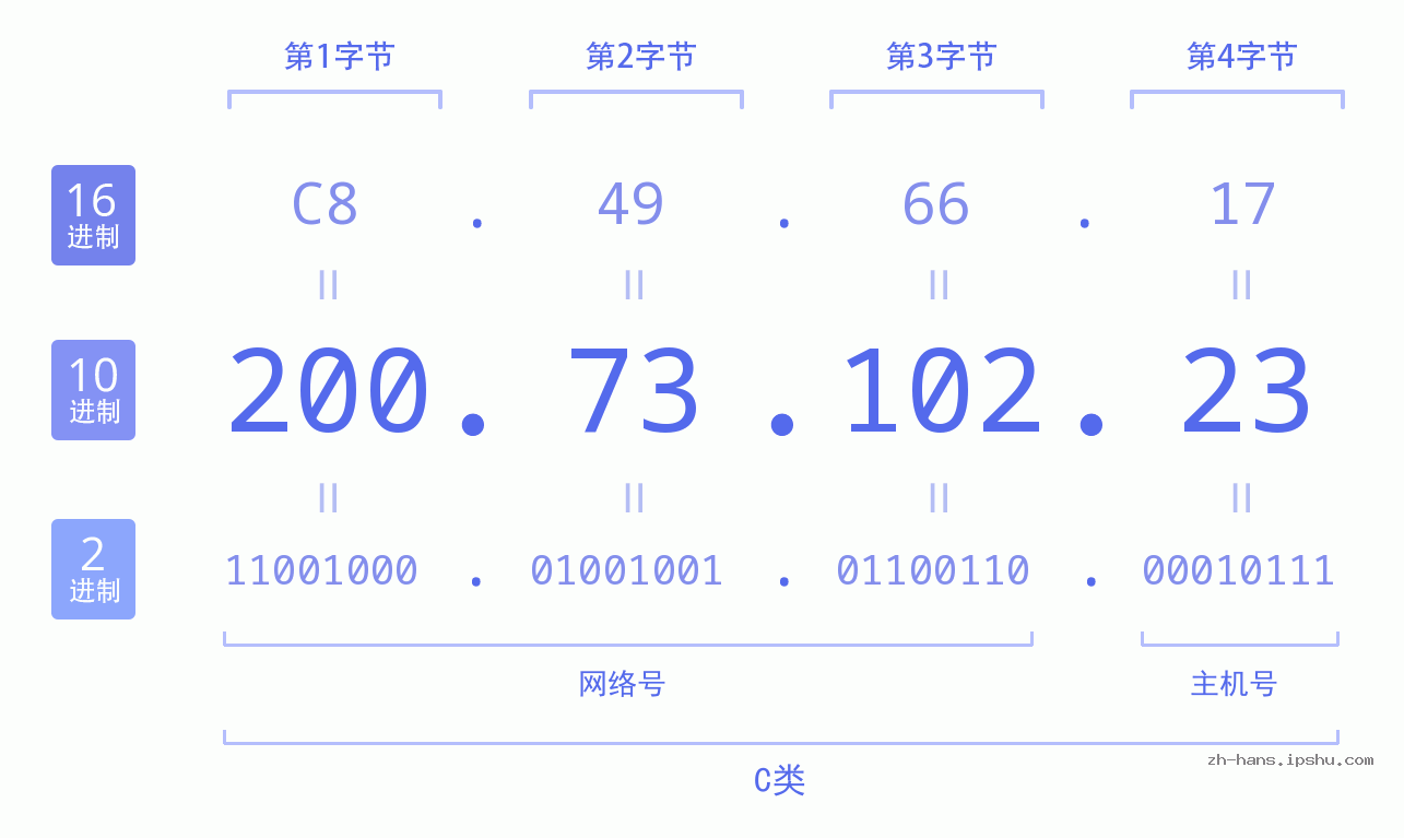 IP地址:200.73.102.23 数据结构图 二进制 十进制 十六进制 IPv4: 200.73.102.23 网络类型 网络号 主机号