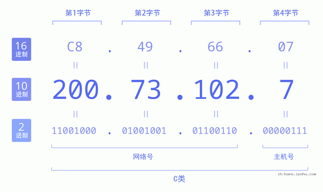 IP地址:200.73.102.7 数据结构图 二进制 十进制 十六进制 IPv4: 200.73.102.7 网络类型 网络号 主机号