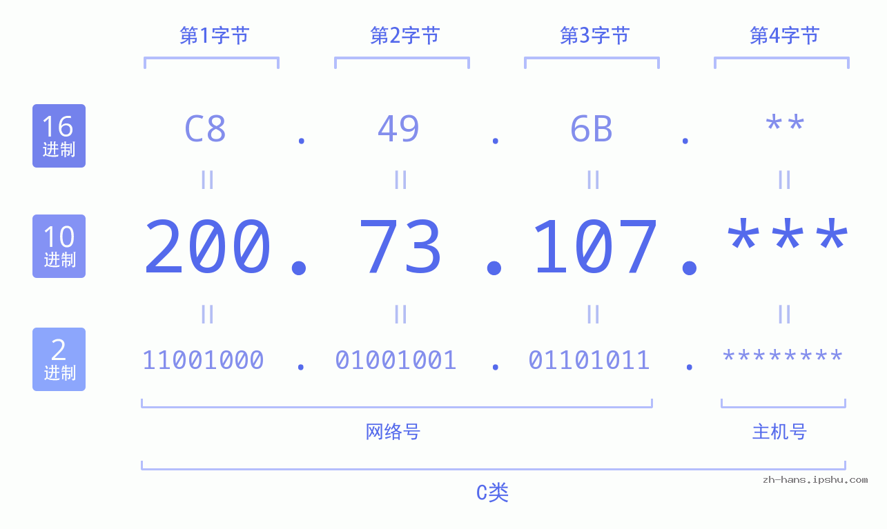 IP地址:200.73.107 数据结构图 二进制 十进制 十六进制 IPv4: 200.73.107 网络类型 网络号 主机号
