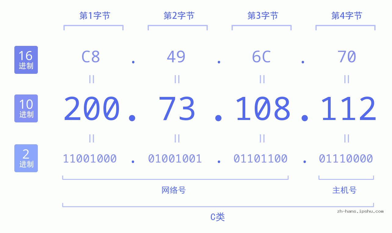 IP地址:200.73.108.112 数据结构图 二进制 十进制 十六进制 IPv4: 200.73.108.112 网络类型 网络号 主机号