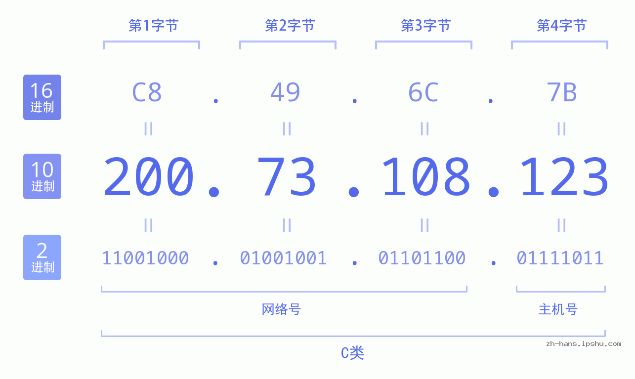 IP地址:200.73.108.123 数据结构图 二进制 十进制 十六进制 IPv4: 200.73.108.123 网络类型 网络号 主机号