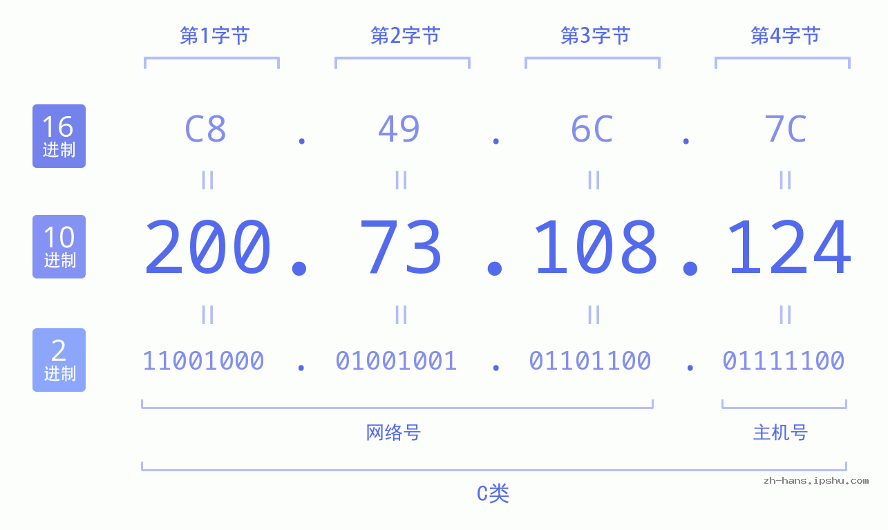 IP地址:200.73.108.124 数据结构图 二进制 十进制 十六进制 IPv4: 200.73.108.124 网络类型 网络号 主机号