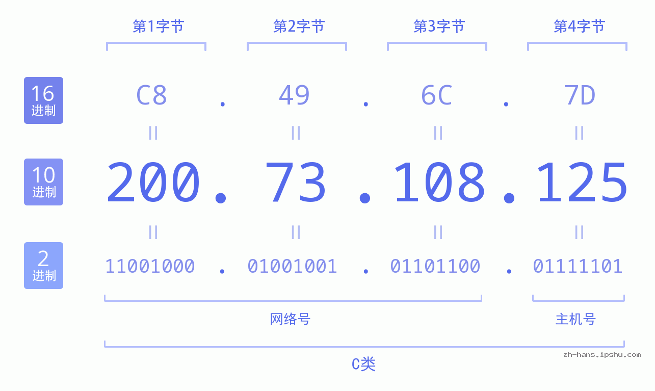 IP地址:200.73.108.125 数据结构图 二进制 十进制 十六进制 IPv4: 200.73.108.125 网络类型 网络号 主机号
