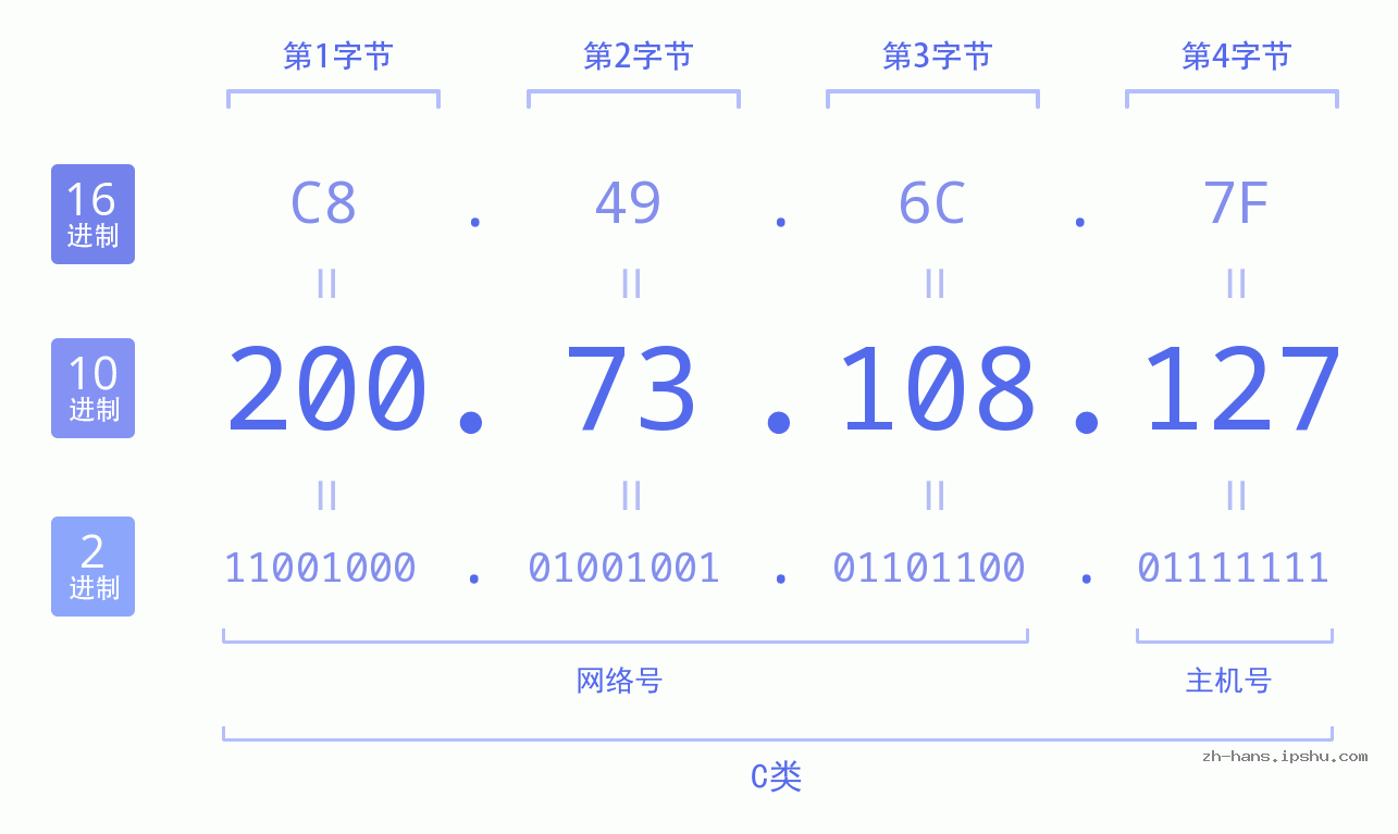 IP地址:200.73.108.127 数据结构图 二进制 十进制 十六进制 IPv4: 200.73.108.127 网络类型 网络号 主机号