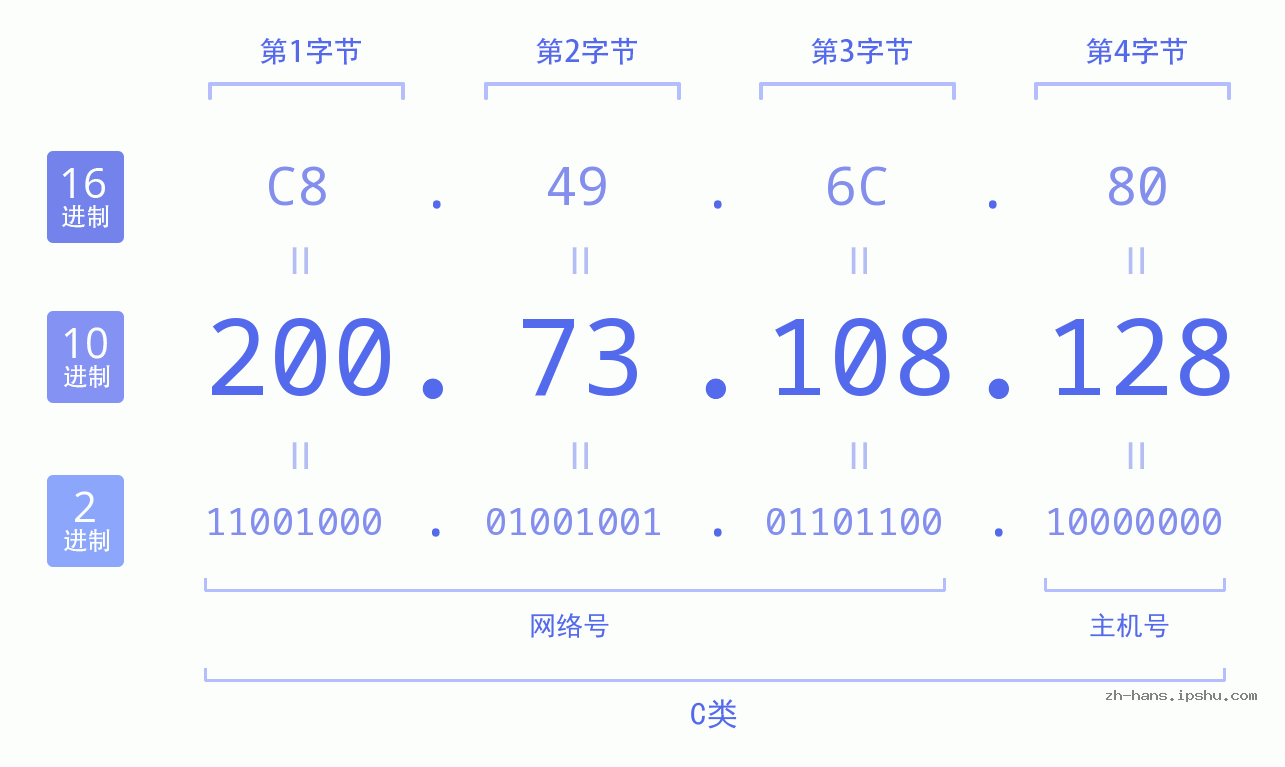 IP地址:200.73.108.128 数据结构图 二进制 十进制 十六进制 IPv4: 200.73.108.128 网络类型 网络号 主机号