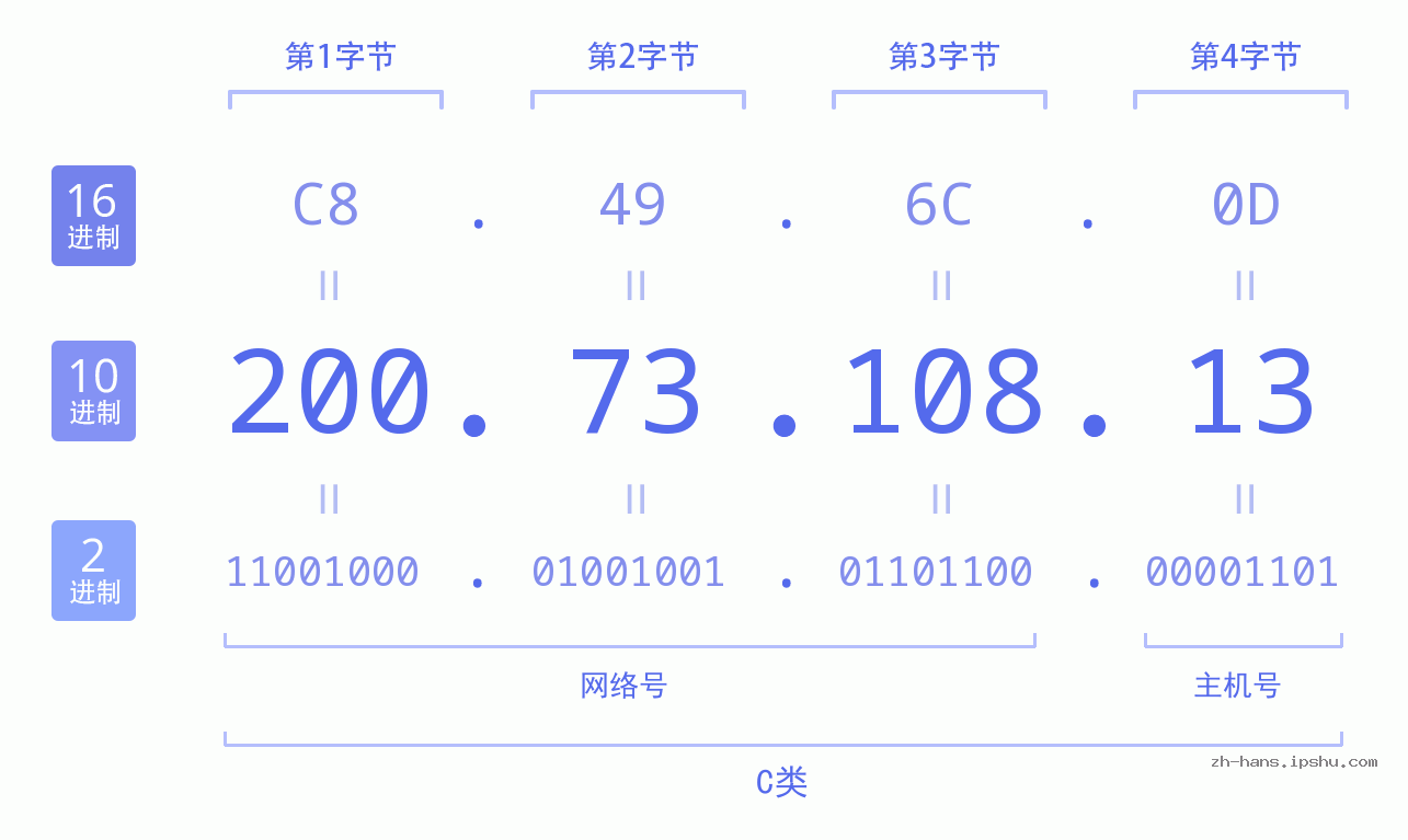 IP地址:200.73.108.13 数据结构图 二进制 十进制 十六进制 IPv4: 200.73.108.13 网络类型 网络号 主机号
