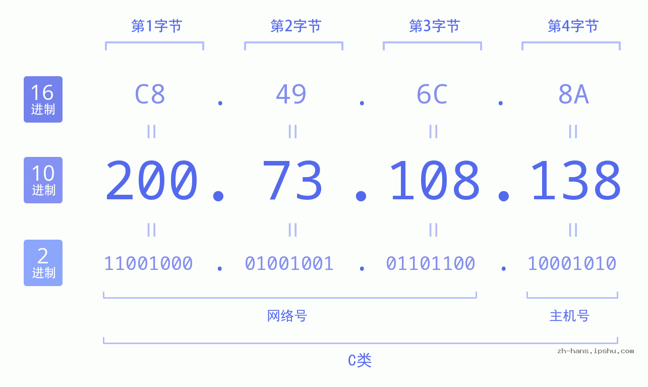 IPv4: 200.73.108.138 网络类型 网络号 主机号
