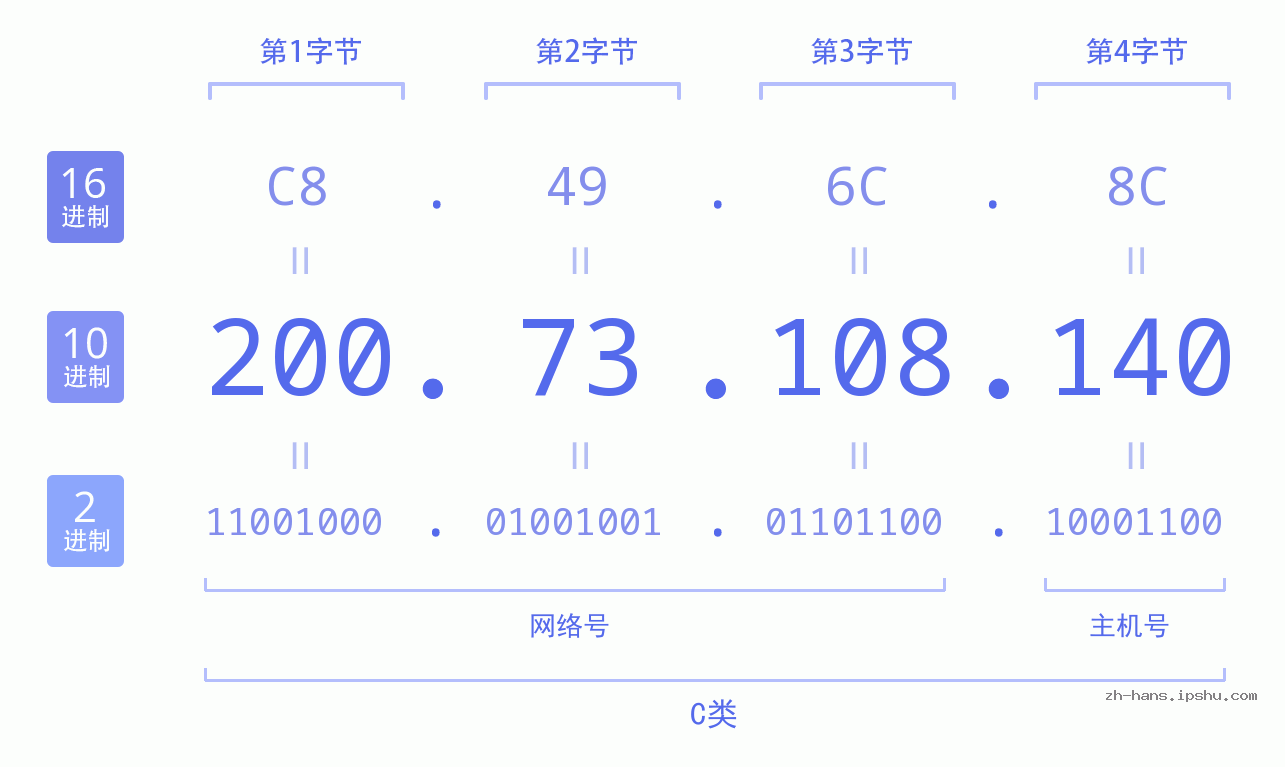 IP地址:200.73.108.140 数据结构图 二进制 十进制 十六进制 IPv4: 200.73.108.140 网络类型 网络号 主机号