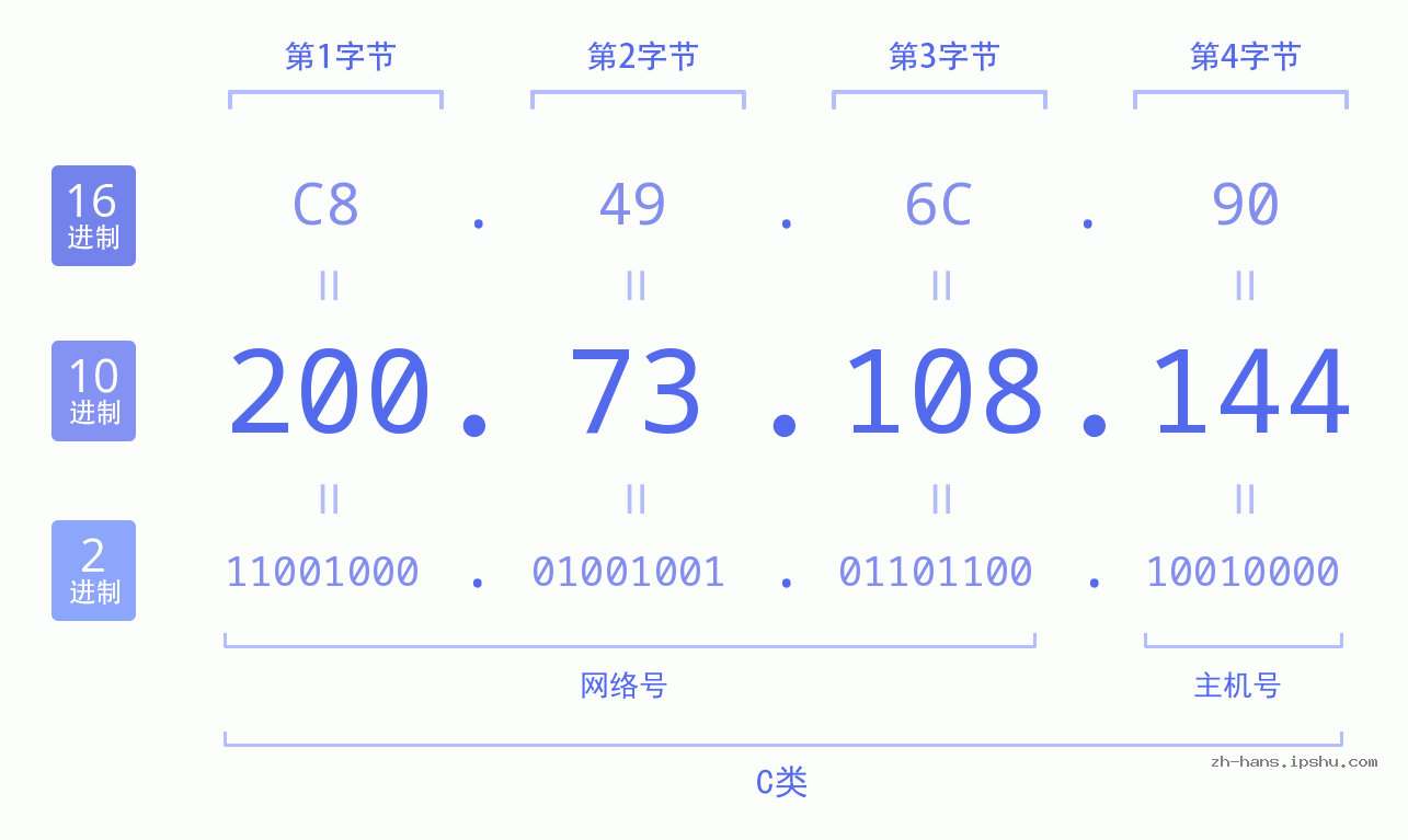 IP地址:200.73.108.144 数据结构图 二进制 十进制 十六进制 IPv4: 200.73.108.144 网络类型 网络号 主机号