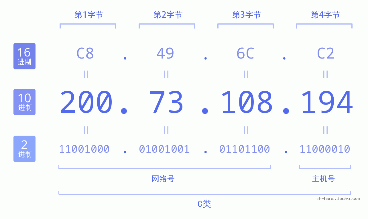 IP地址:200.73.108.194 数据结构图 二进制 十进制 十六进制 IPv4: 200.73.108.194 网络类型 网络号 主机号