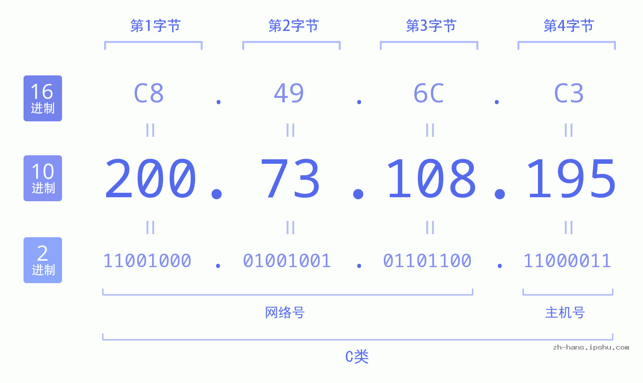 IP地址:200.73.108.195 数据结构图 二进制 十进制 十六进制 IPv4: 200.73.108.195 网络类型 网络号 主机号