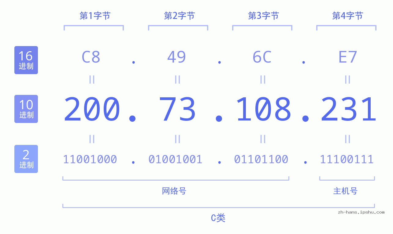 IP地址:200.73.108.231 数据结构图 二进制 十进制 十六进制 IPv4: 200.73.108.231 网络类型 网络号 主机号