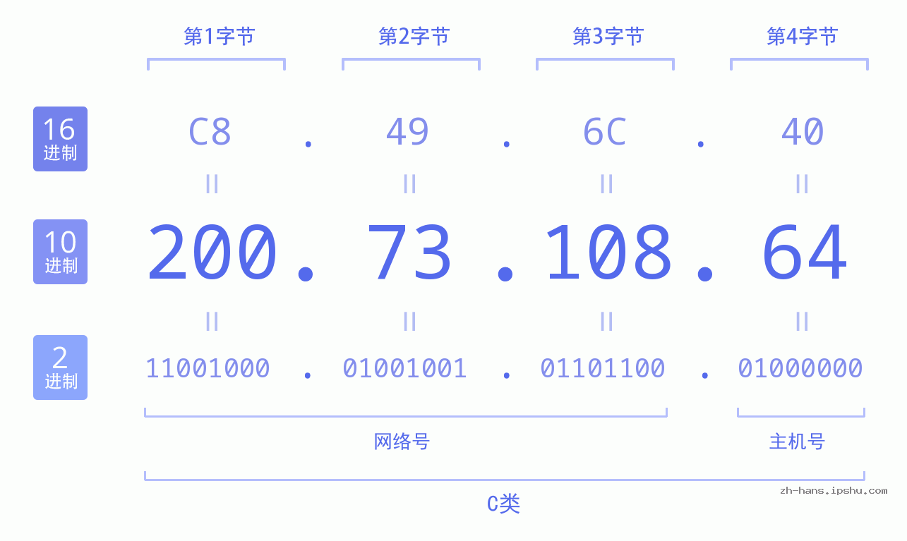 IP地址:200.73.108.64 数据结构图 二进制 十进制 十六进制 IPv4: 200.73.108.64 网络类型 网络号 主机号