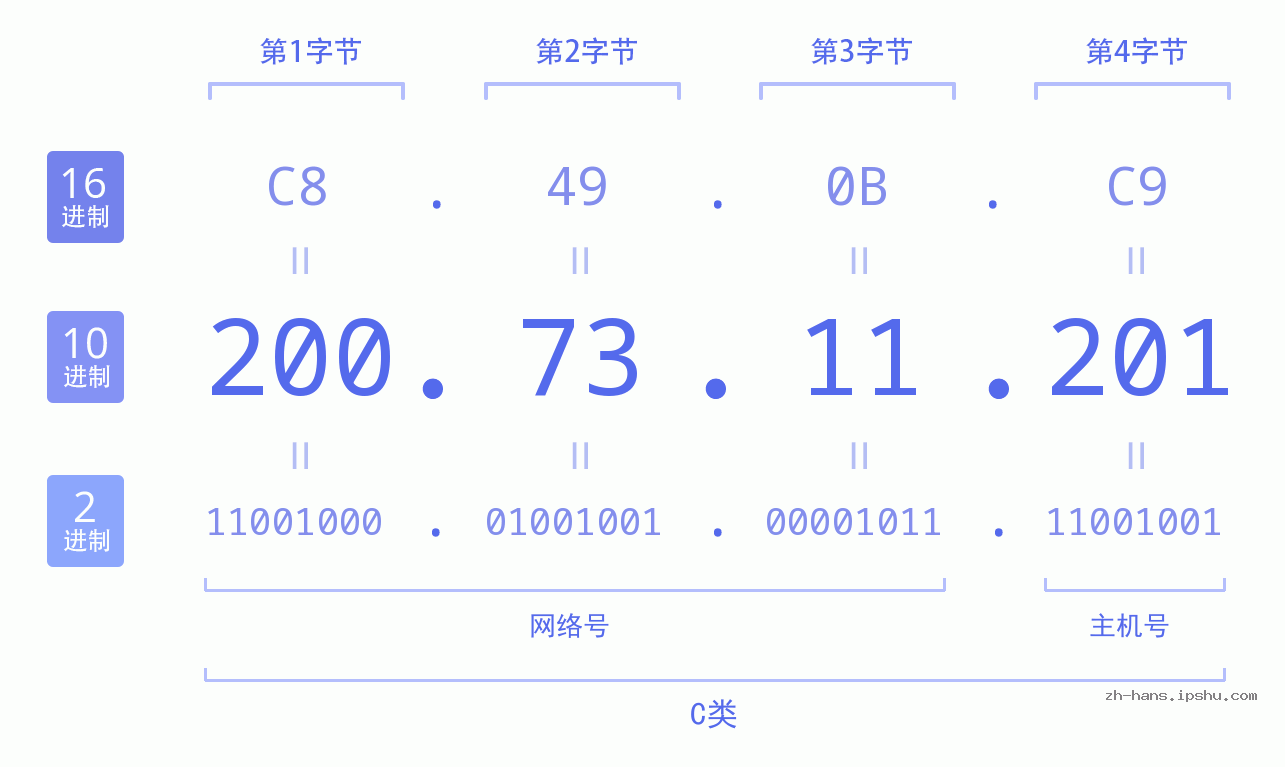 IP地址:200.73.11.201 数据结构图 二进制 十进制 十六进制 IPv4: 200.73.11.201 网络类型 网络号 主机号