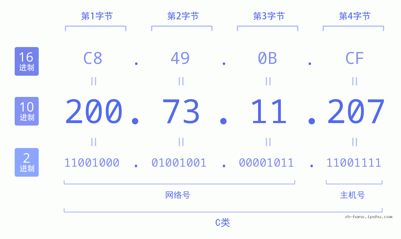 IP地址:200.73.11.207 数据结构图 二进制 十进制 十六进制 IPv4: 200.73.11.207 网络类型 网络号 主机号