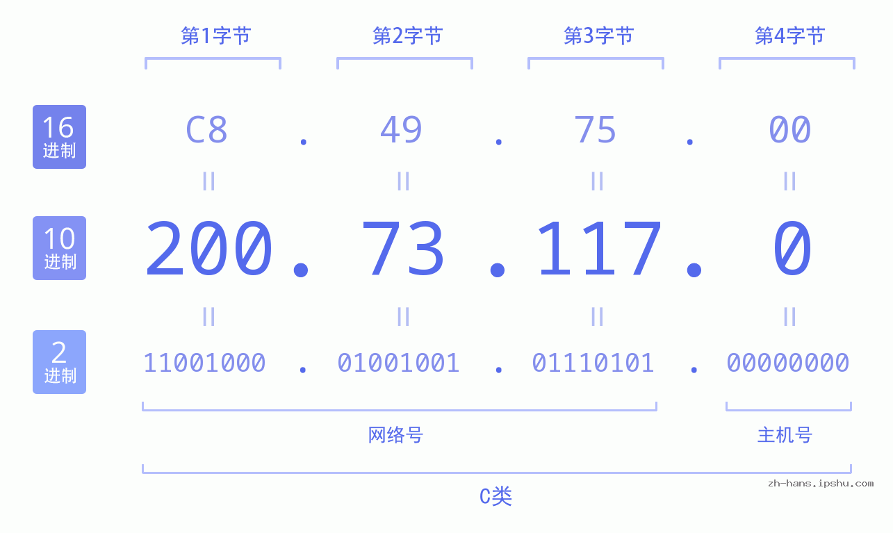 IP地址:200.73.117.0 数据结构图 二进制 十进制 十六进制 IPv4: 200.73.117.0 网络类型 网络号 主机号
