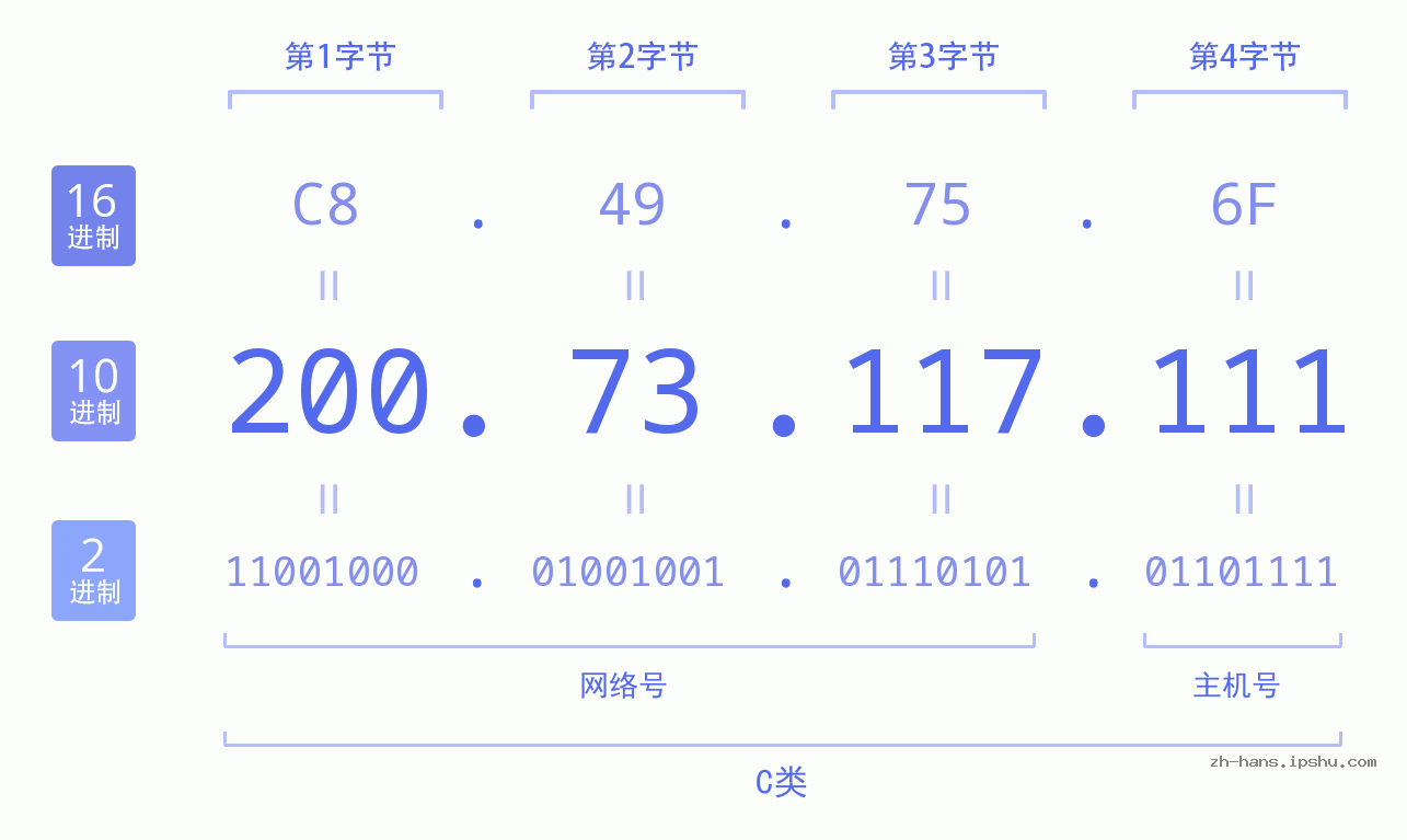 IP地址:200.73.117.111 数据结构图 二进制 十进制 十六进制 IPv4: 200.73.117.111 网络类型 网络号 主机号