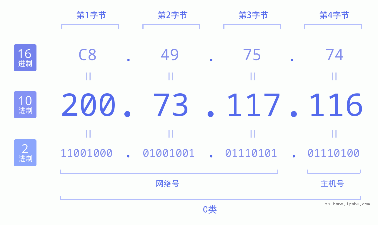 IP地址:200.73.117.116 数据结构图 二进制 十进制 十六进制 IPv4: 200.73.117.116 网络类型 网络号 主机号