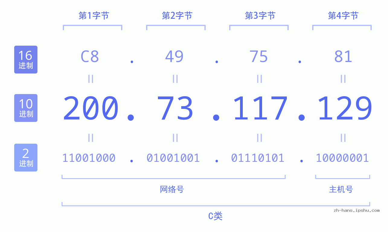 IP地址:200.73.117.129 数据结构图 二进制 十进制 十六进制 IPv4: 200.73.117.129 网络类型 网络号 主机号