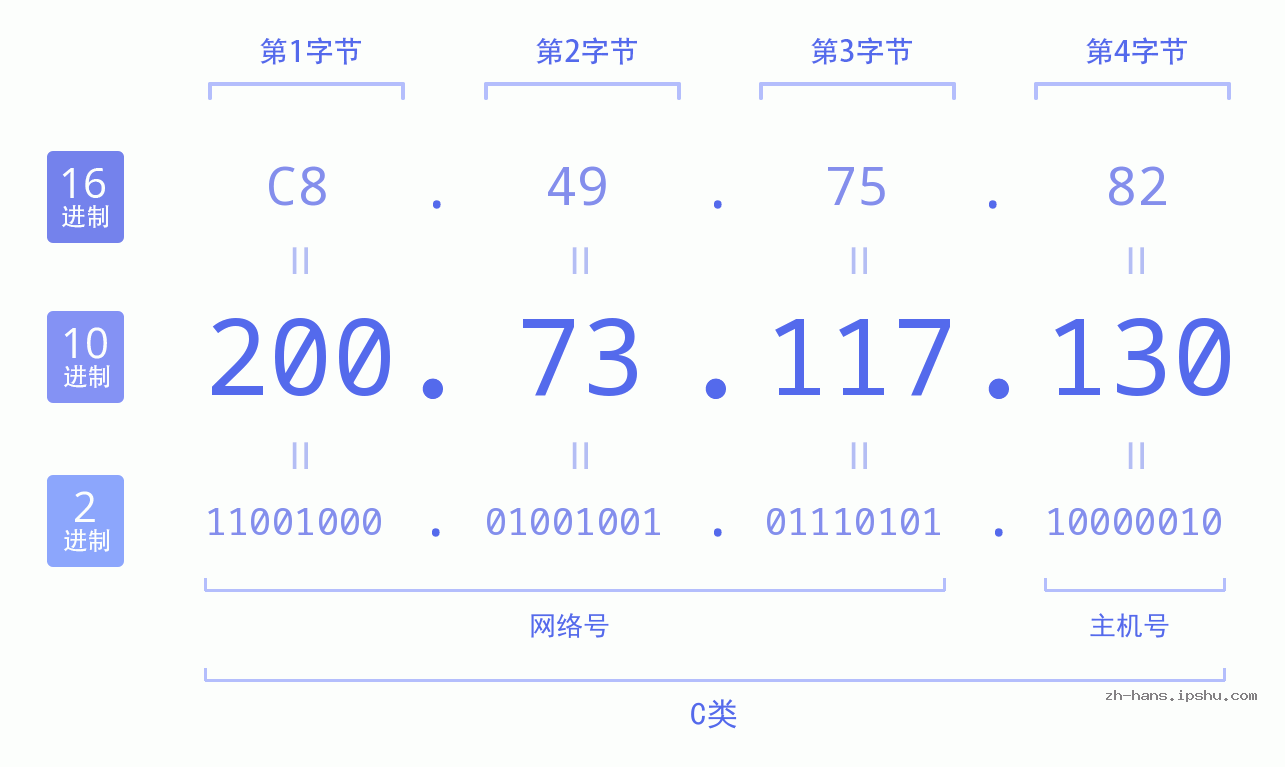 IP地址:200.73.117.130 数据结构图 二进制 十进制 十六进制 IPv4: 200.73.117.130 网络类型 网络号 主机号