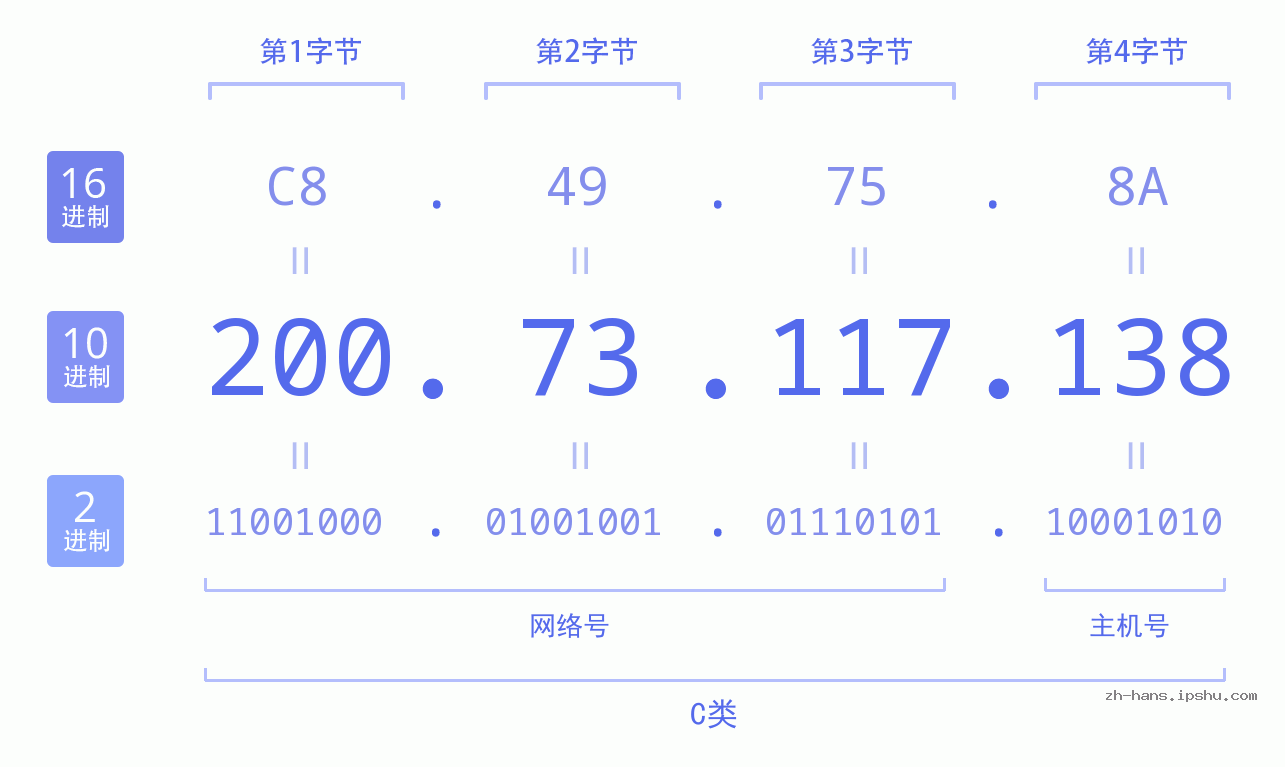 IP地址:200.73.117.138 数据结构图 二进制 十进制 十六进制 IPv4: 200.73.117.138 网络类型 网络号 主机号