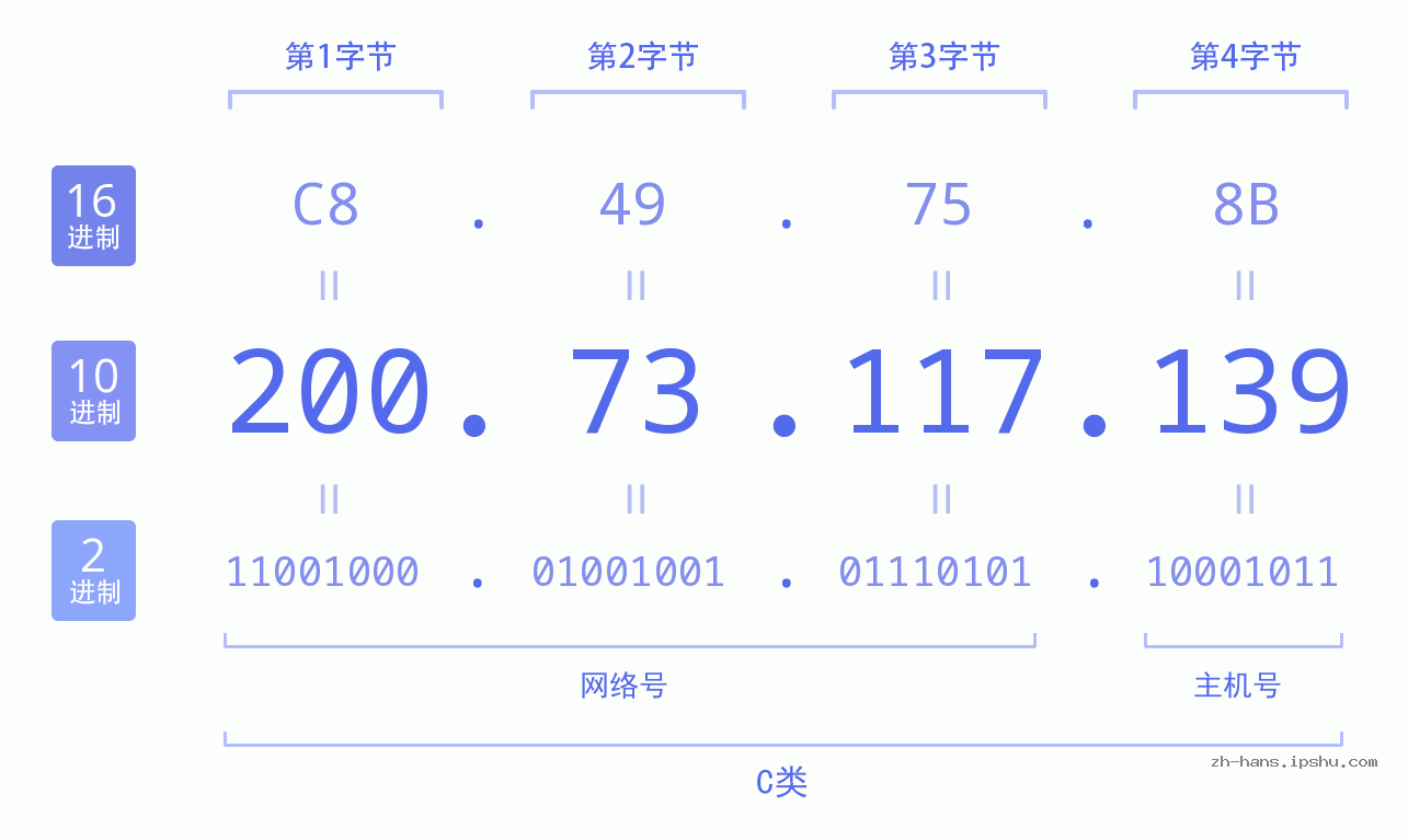 IP地址:200.73.117.139 数据结构图 二进制 十进制 十六进制 IPv4: 200.73.117.139 网络类型 网络号 主机号