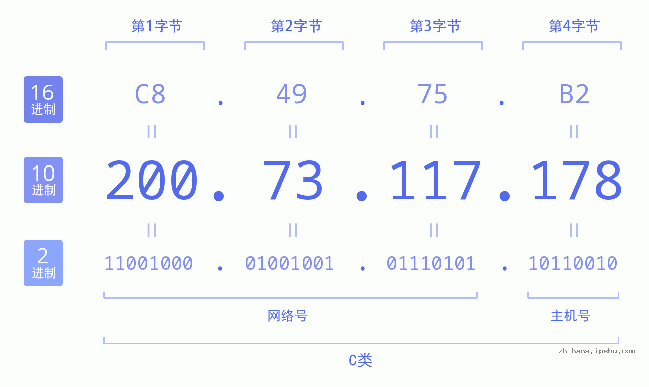 IP地址:200.73.117.178 数据结构图 二进制 十进制 十六进制 IPv4: 200.73.117.178 网络类型 网络号 主机号