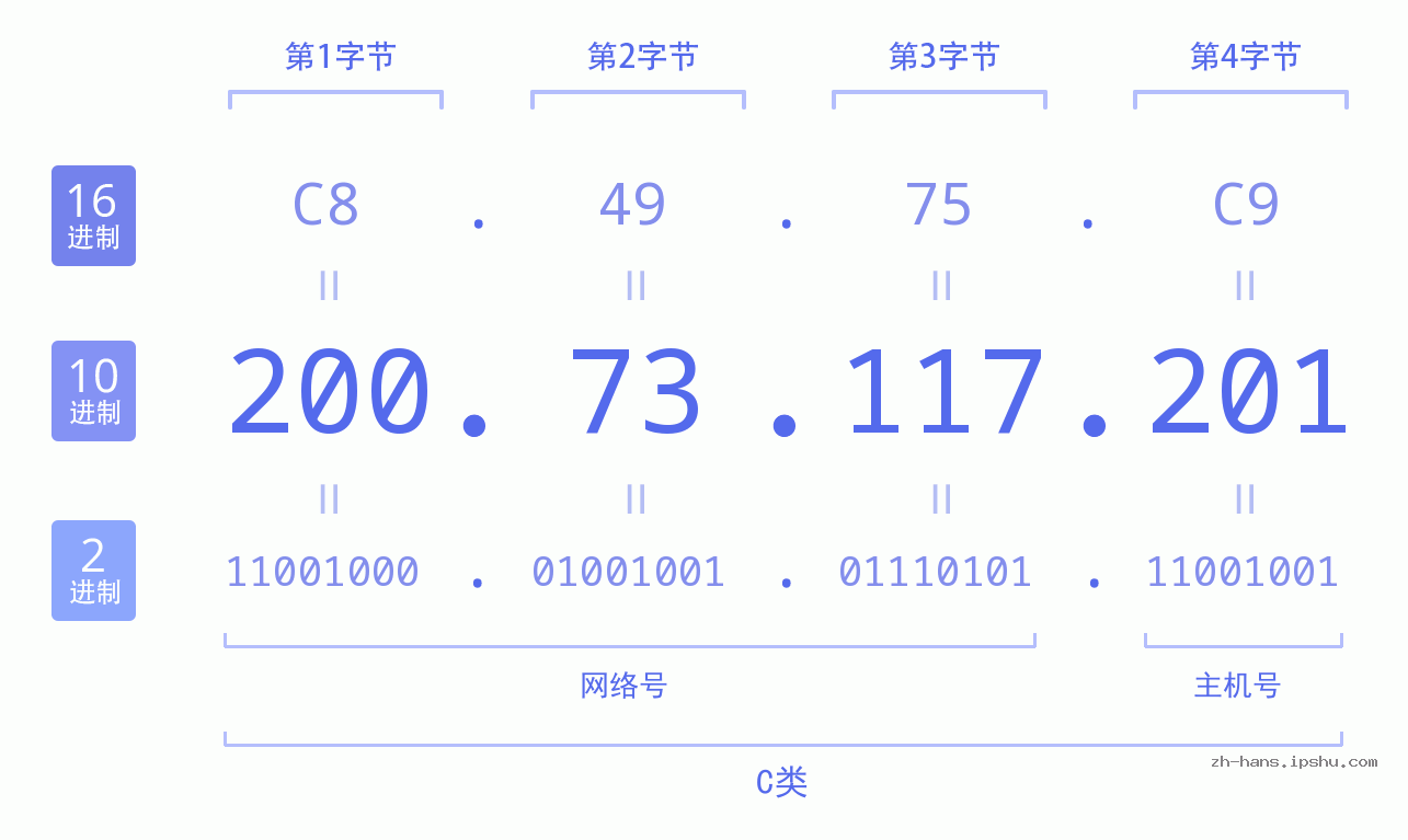 IP地址:200.73.117.201 数据结构图 二进制 十进制 十六进制 IPv4: 200.73.117.201 网络类型 网络号 主机号