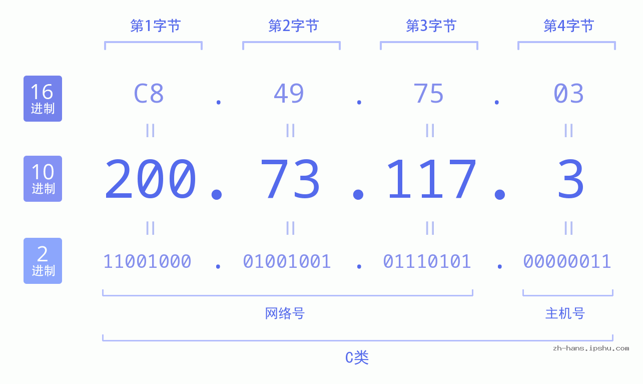 IP地址:200.73.117.3 数据结构图 二进制 十进制 十六进制 IPv4: 200.73.117.3 网络类型 网络号 主机号
