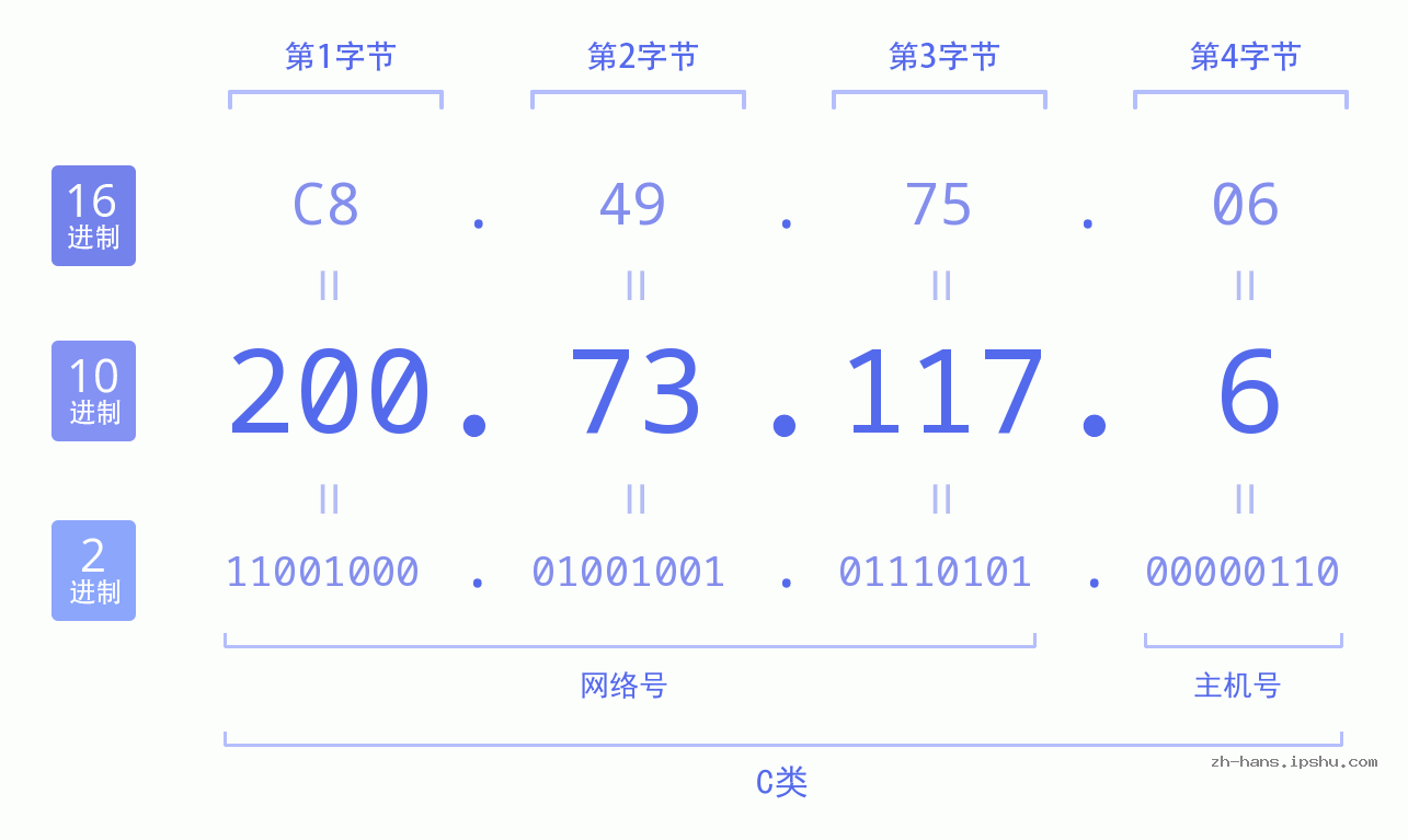 IP地址:200.73.117.6 数据结构图 二进制 十进制 十六进制 IPv4: 200.73.117.6 网络类型 网络号 主机号