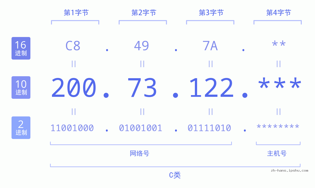 IP地址:200.73.122 数据结构图 二进制 十进制 十六进制 IPv4: 200.73.122 网络类型 网络号 主机号