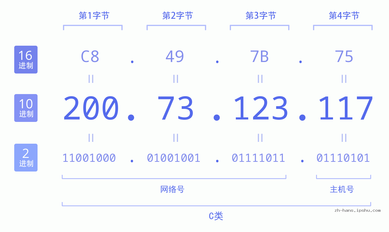 IP地址:200.73.123.117 数据结构图 二进制 十进制 十六进制 IPv4: 200.73.123.117 网络类型 网络号 主机号