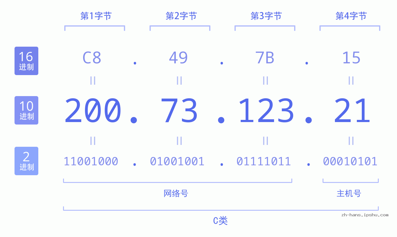 IP地址:200.73.123.21 数据结构图 二进制 十进制 十六进制 IPv4: 200.73.123.21 网络类型 网络号 主机号
