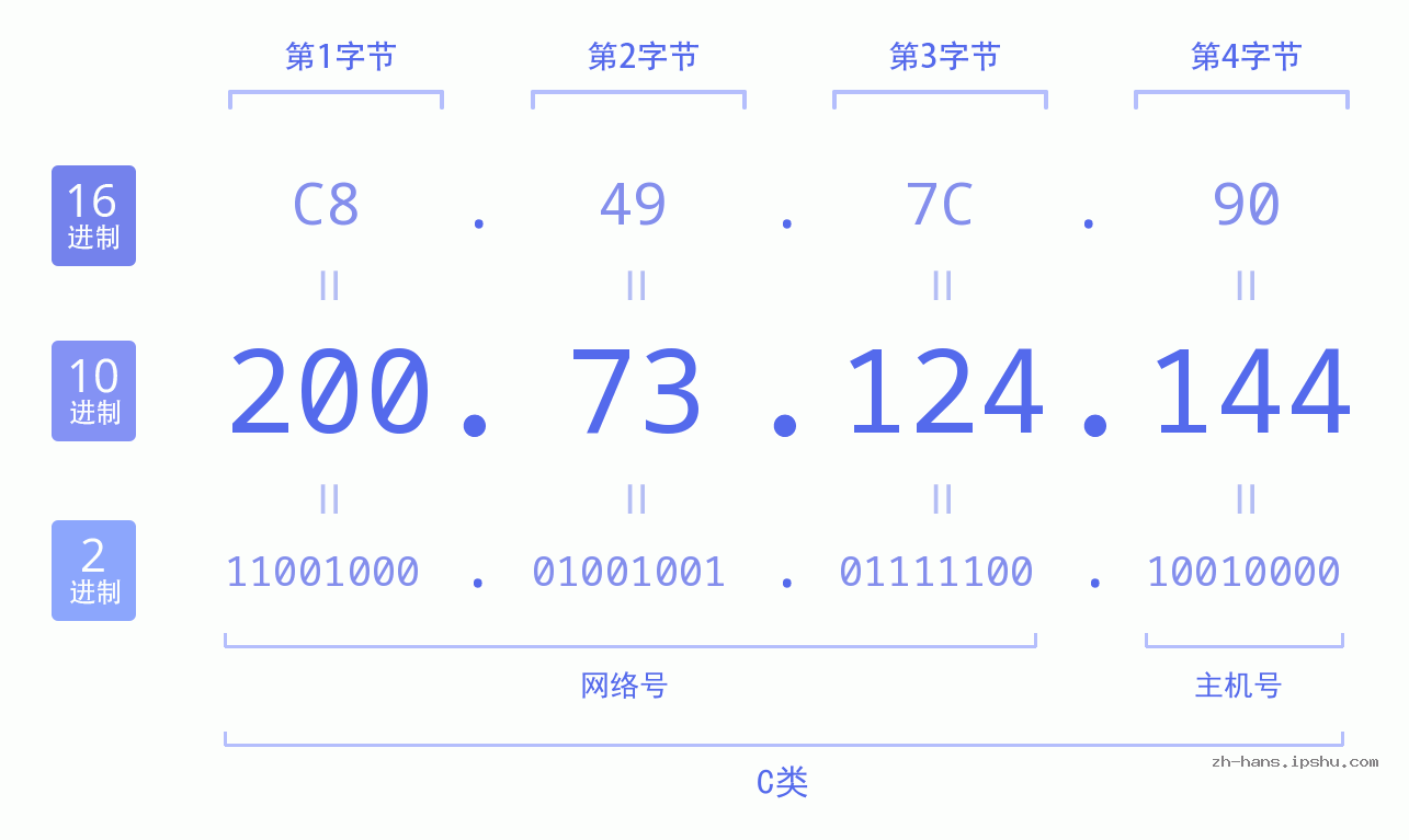 IP地址:200.73.124.144 数据结构图 二进制 十进制 十六进制 IPv4: 200.73.124.144 网络类型 网络号 主机号