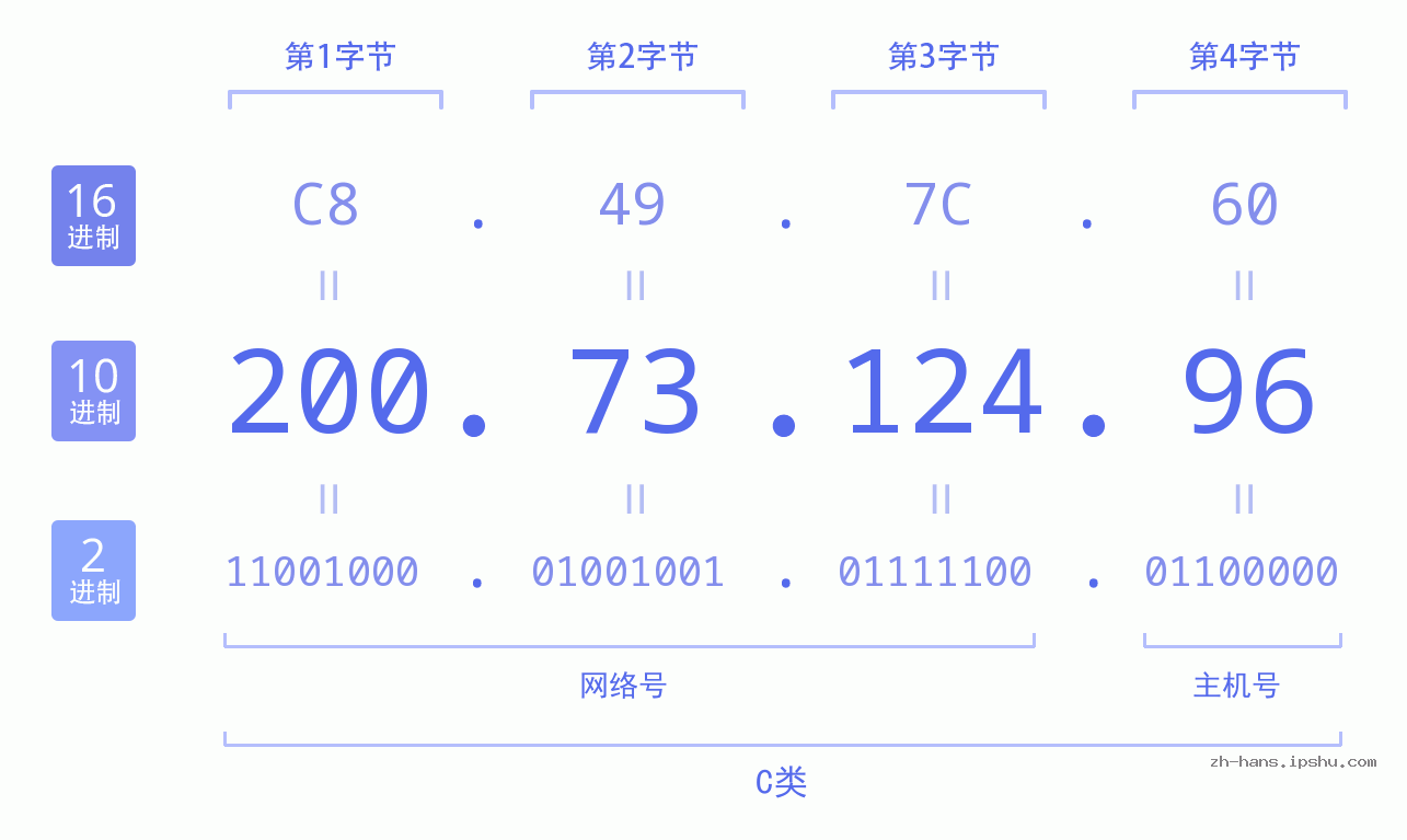 IP地址:200.73.124.96 数据结构图 二进制 十进制 十六进制 IPv4: 200.73.124.96 网络类型 网络号 主机号