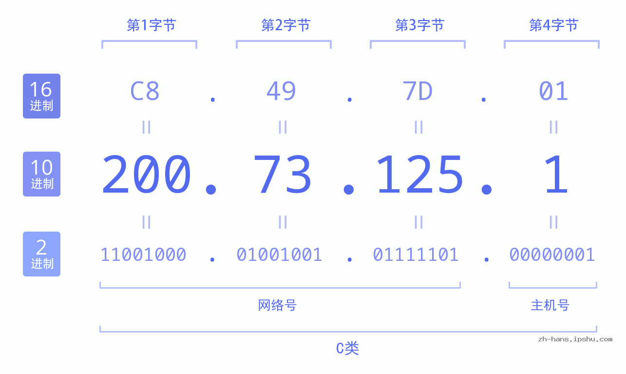 IP地址:200.73.125.1 数据结构图 二进制 十进制 十六进制 IPv4: 200.73.125.1 网络类型 网络号 主机号